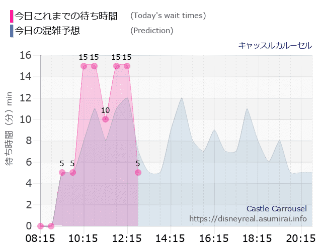 キャッスルカルーセルの今日これまでの待ち時間と本日の混雑予想のグラフ