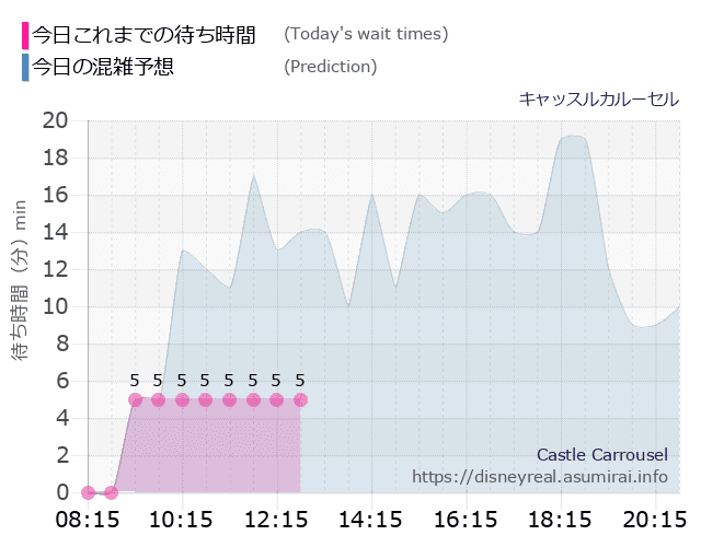 キャッスルカルーセルの今日これまでの待ち時間と本日の混雑予想のグラフ