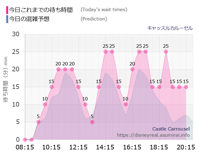 キャッスルカルーセルの今日これまでの待ち時間と本日の混雑予想のグラフ