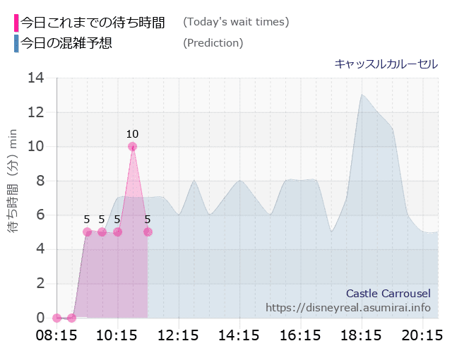 キャッスルカルーセルの今日これまでの待ち時間と本日の混雑予想のグラフ