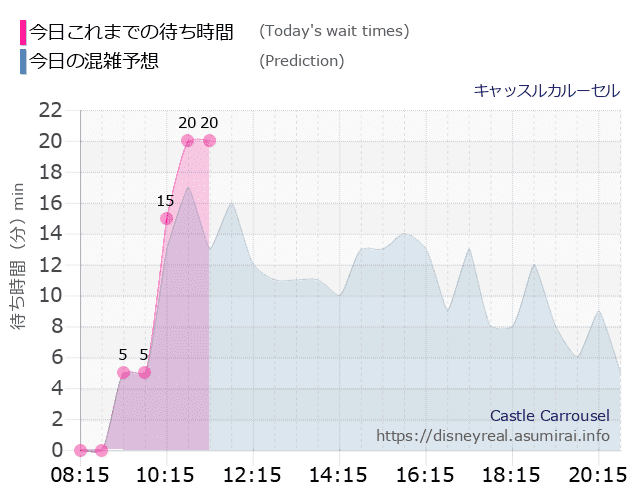 キャッスルカルーセルの今日これまでの待ち時間と本日の混雑予想のグラフ