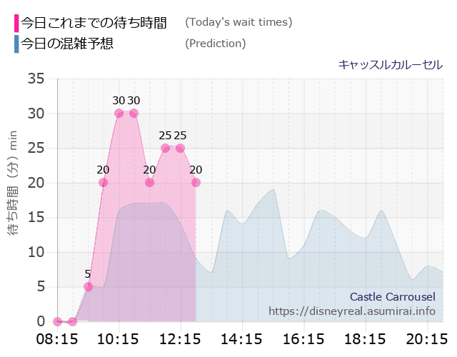 キャッスルカルーセルの今日これまでの待ち時間と本日の混雑予想のグラフ