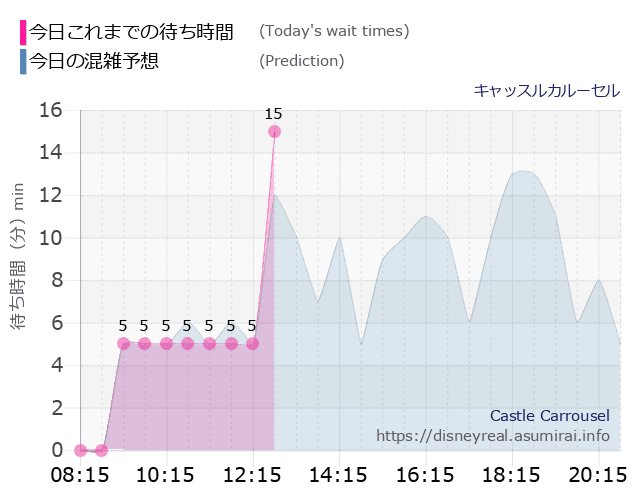 キャッスルカルーセルの今日これまでの待ち時間と本日の混雑予想のグラフ