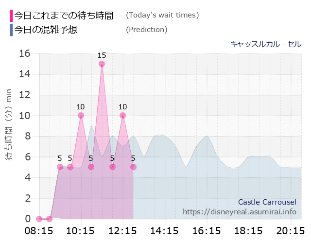 キャッスルカルーセルの今日これまでの待ち時間と本日の混雑予想のグラフ