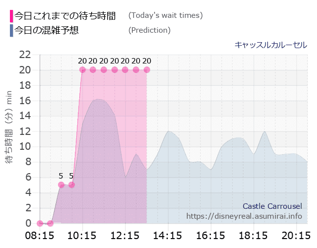 キャッスルカルーセルの今日これまでの待ち時間と本日の混雑予想のグラフ