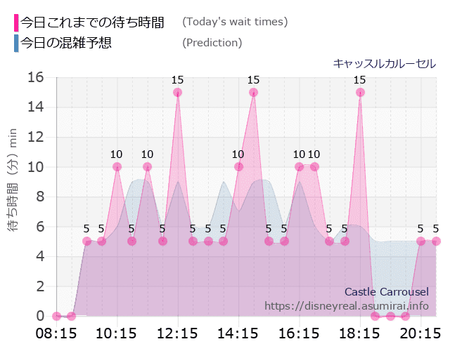 キャッスルカルーセルの今日これまでの待ち時間と本日の混雑予想のグラフ