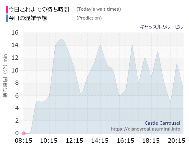 キャッスルカルーセルの今日これまでの待ち時間と本日の混雑予想のグラフ