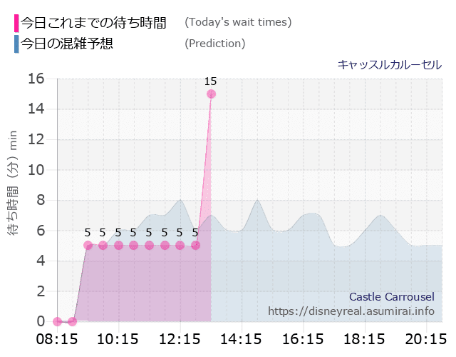 キャッスルカルーセルの今日これまでの待ち時間と本日の混雑予想のグラフ
