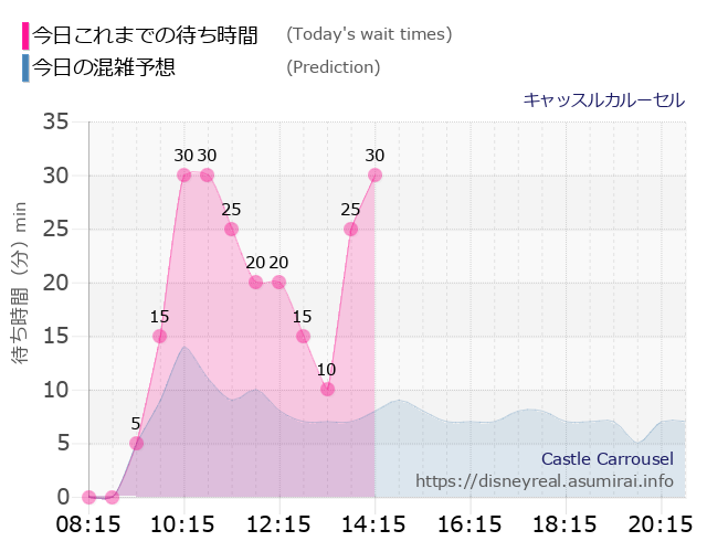 キャッスルカルーセルの今日これまでの待ち時間と本日の混雑予想のグラフ