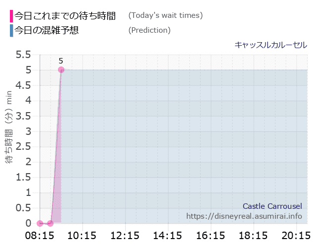 キャッスルカルーセルの今日これまでの待ち時間と本日の混雑予想のグラフ