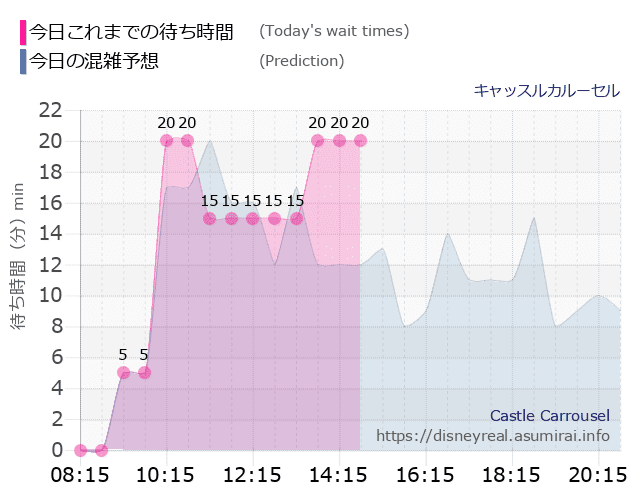 キャッスルカルーセルの今日これまでの待ち時間と本日の混雑予想のグラフ