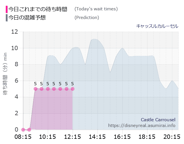 キャッスルカルーセルの今日これまでの待ち時間と本日の混雑予想のグラフ