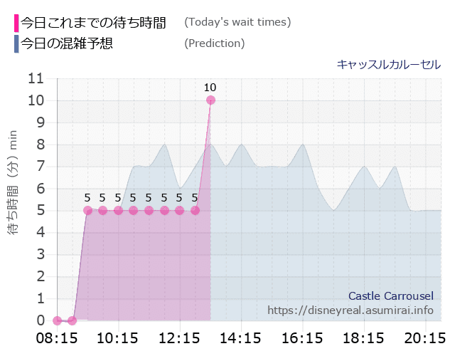 キャッスルカルーセルの今日これまでの待ち時間と本日の混雑予想のグラフ