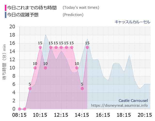 キャッスルカルーセルの今日これまでの待ち時間と本日の混雑予想のグラフ