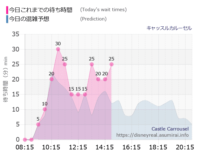 キャッスルカルーセルの今日これまでの待ち時間と本日の混雑予想のグラフ