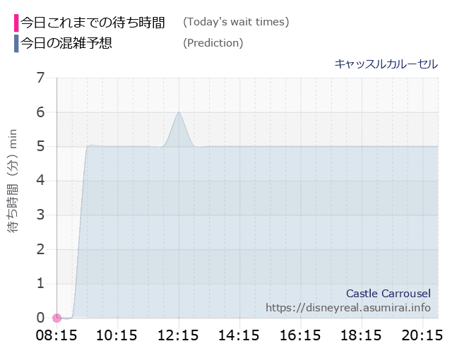 キャッスルカルーセルの今日これまでの待ち時間と本日の混雑予想のグラフ