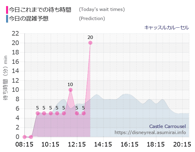 キャッスルカルーセルの今日これまでの待ち時間と本日の混雑予想のグラフ