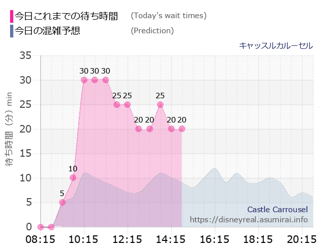 キャッスルカルーセルの今日これまでの待ち時間と本日の混雑予想のグラフ
