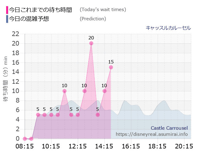 キャッスルカルーセルの今日これまでの待ち時間と本日の混雑予想のグラフ