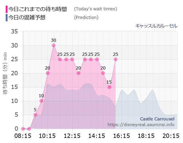 キャッスルカルーセルの今日これまでの待ち時間と本日の混雑予想のグラフ
