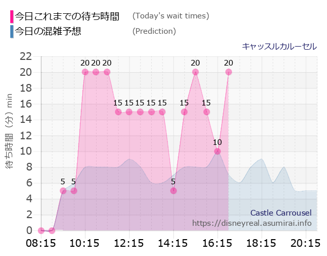 キャッスルカルーセルの今日これまでの待ち時間と本日の混雑予想のグラフ