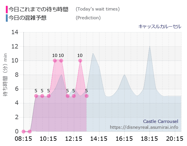 キャッスルカルーセルの今日これまでの待ち時間と本日の混雑予想のグラフ