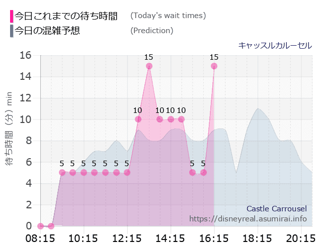 キャッスルカルーセルの今日これまでの待ち時間と本日の混雑予想のグラフ