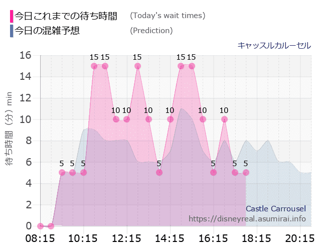キャッスルカルーセルの今日これまでの待ち時間と本日の混雑予想のグラフ