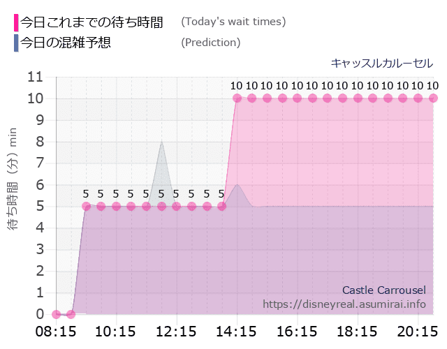 キャッスルカルーセルの今日これまでの待ち時間と本日の混雑予想のグラフ