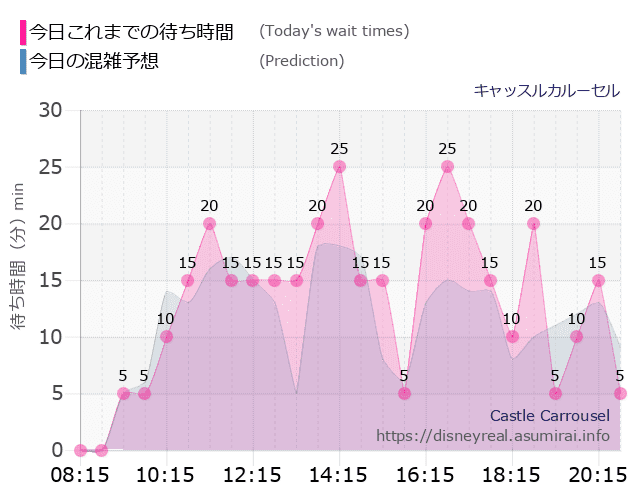 キャッスルカルーセルの今日これまでの待ち時間と本日の混雑予想のグラフ