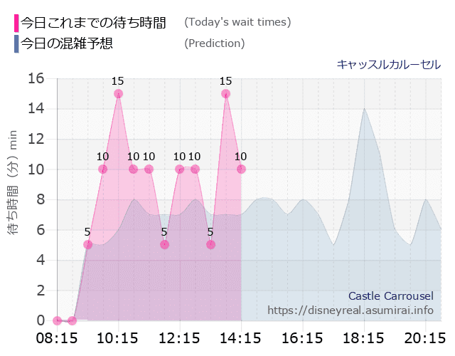 キャッスルカルーセルの今日これまでの待ち時間と本日の混雑予想のグラフ