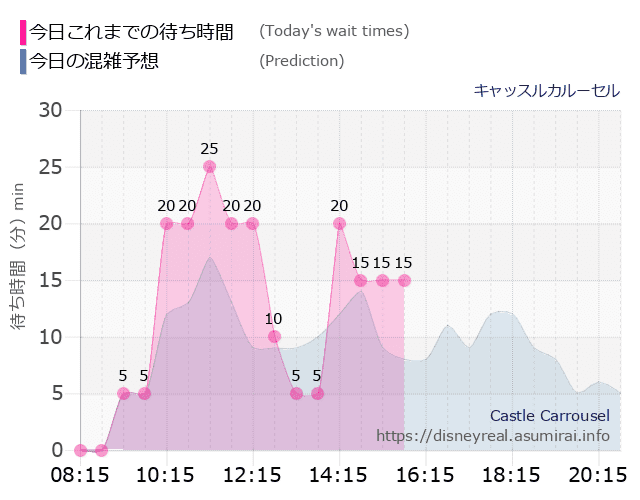 キャッスルカルーセルの今日これまでの待ち時間と本日の混雑予想のグラフ
