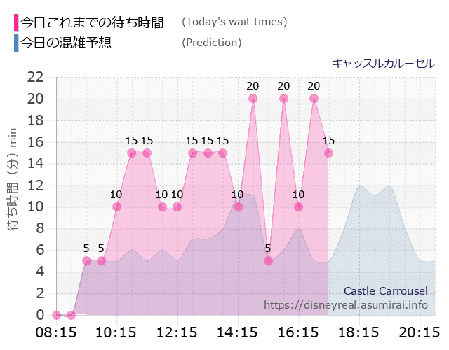 キャッスルカルーセルの今日これまでの待ち時間と本日の混雑予想のグラフ