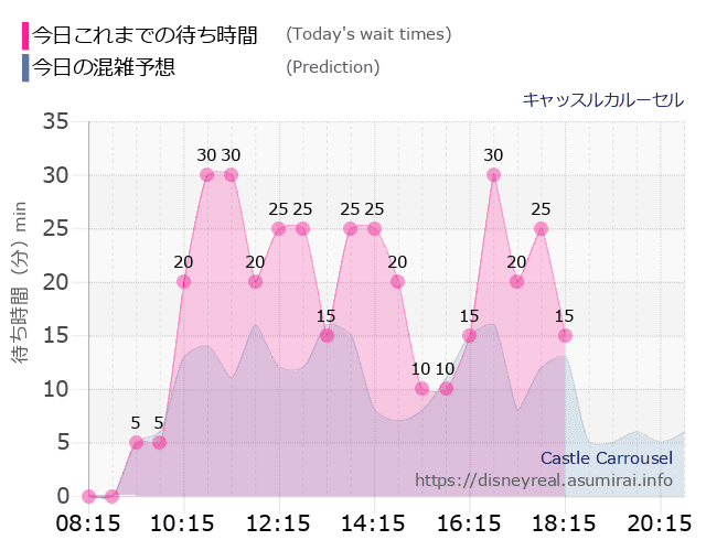 キャッスルカルーセルの今日これまでの待ち時間と本日の混雑予想のグラフ
