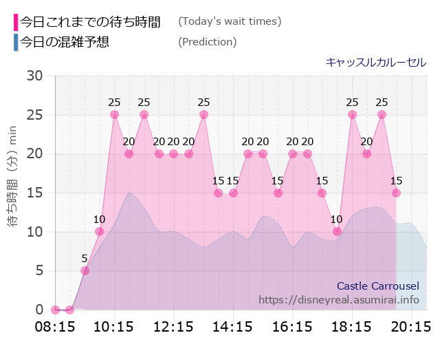 キャッスルカルーセルの今日これまでの待ち時間と本日の混雑予想のグラフ