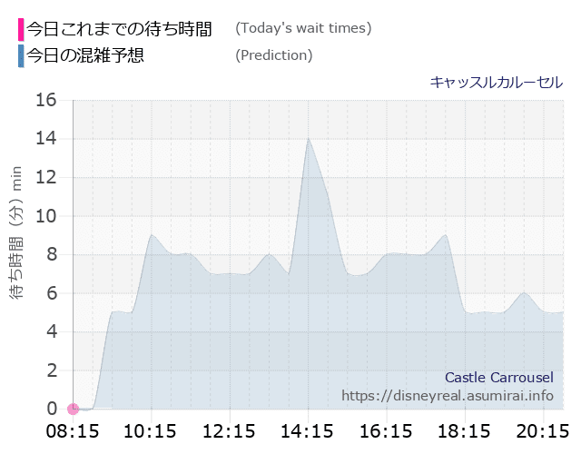 キャッスルカルーセルの今日これまでの待ち時間と本日の混雑予想のグラフ