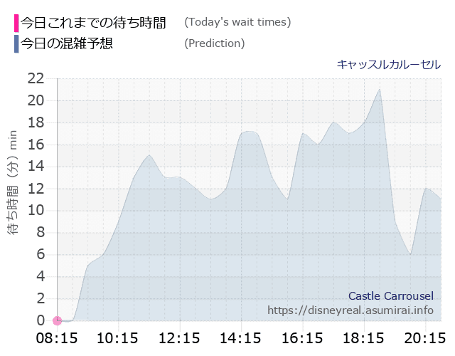 キャッスルカルーセルの今日これまでの待ち時間と本日の混雑予想のグラフ