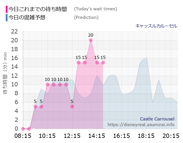 キャッスルカルーセルの今日これまでの待ち時間と本日の混雑予想のグラフ