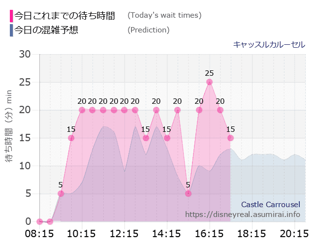 キャッスルカルーセルの今日これまでの待ち時間と本日の混雑予想のグラフ