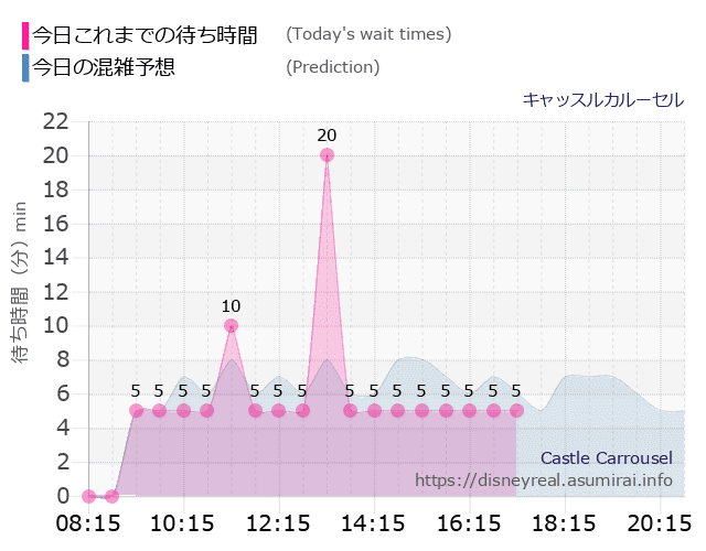 キャッスルカルーセルの今日これまでの待ち時間と本日の混雑予想のグラフ