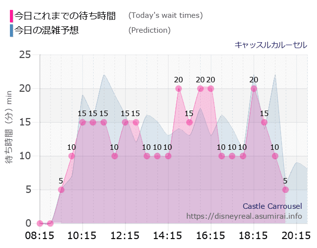 キャッスルカルーセルの今日これまでの待ち時間と本日の混雑予想のグラフ