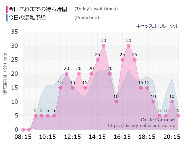 キャッスルカルーセルの今日これまでの待ち時間と本日の混雑予想のグラフ