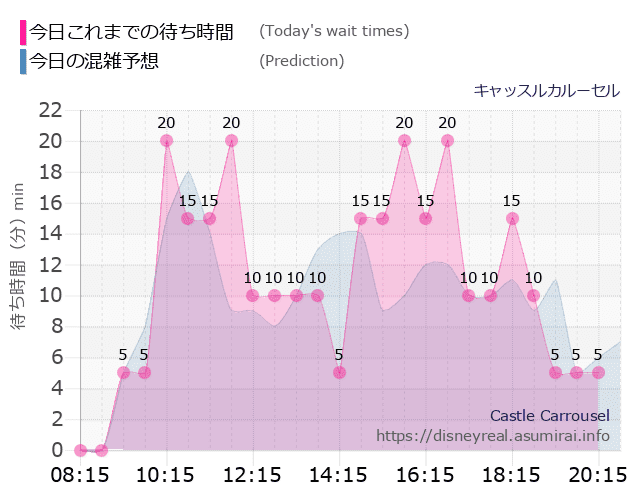 キャッスルカルーセルの今日これまでの待ち時間と本日の混雑予想のグラフ
