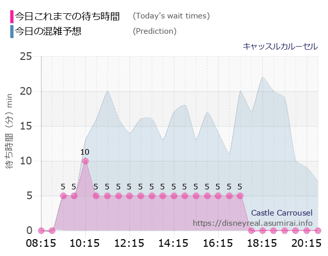 キャッスルカルーセルの今日これまでの待ち時間と本日の混雑予想のグラフ
