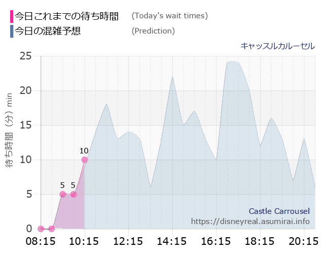 キャッスルカルーセルの今日これまでの待ち時間と本日の混雑予想のグラフ