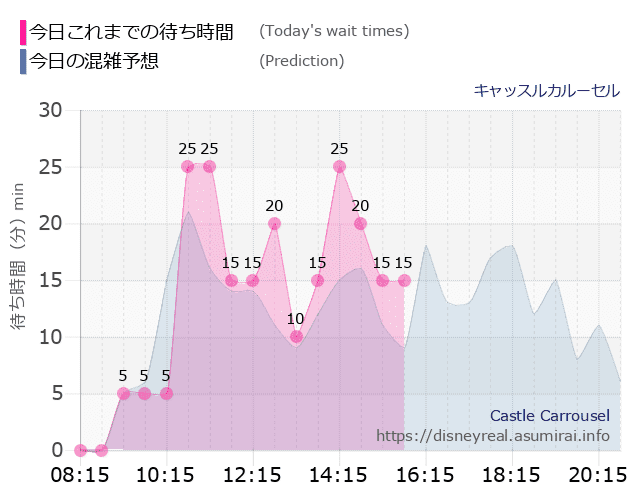 キャッスルカルーセルの今日これまでの待ち時間と本日の混雑予想のグラフ