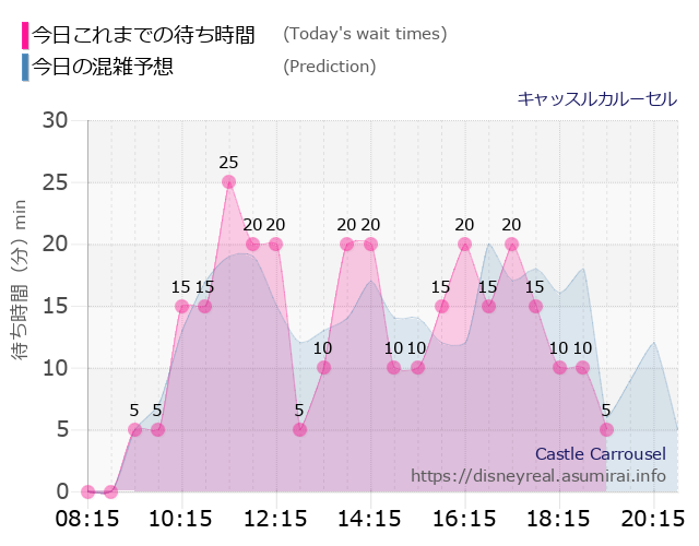 キャッスルカルーセルの今日これまでの待ち時間と本日の混雑予想のグラフ