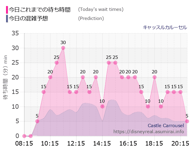 キャッスルカルーセルの今日これまでの待ち時間と本日の混雑予想のグラフ