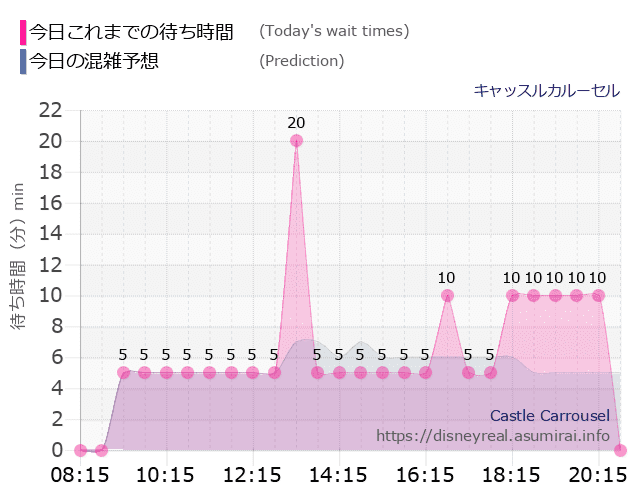 キャッスルカルーセルの今日これまでの待ち時間と本日の混雑予想のグラフ