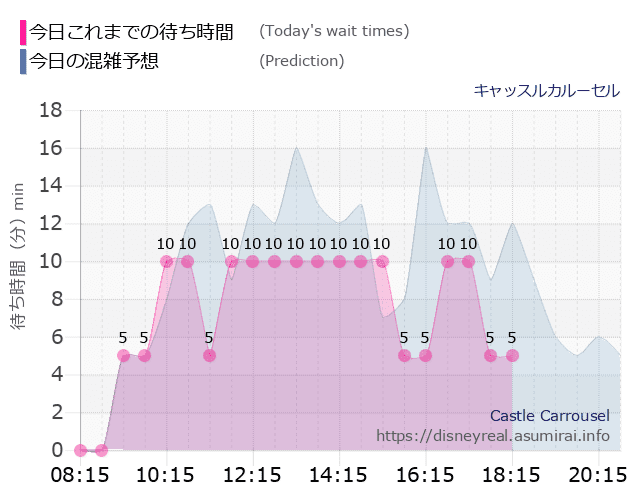 キャッスルカルーセルの今日これまでの待ち時間と本日の混雑予想のグラフ
